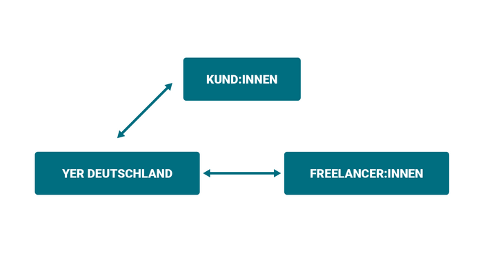 IT-Contracting - Schema Vertragsgestaltung IT-Contracting YER - Schema Vertragsgestaltung