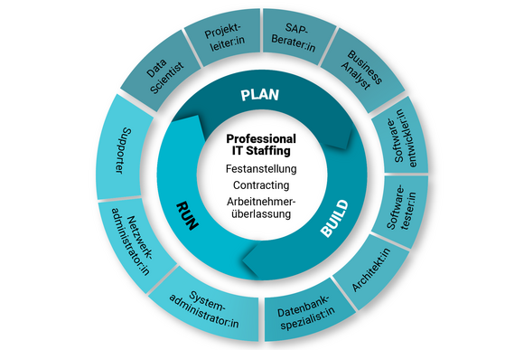 It Staffing und It Berufsbilder It Staffing und It Berufsbilder